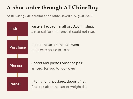 Four-step flow: product link, purchase, warehouse photos, international parcel