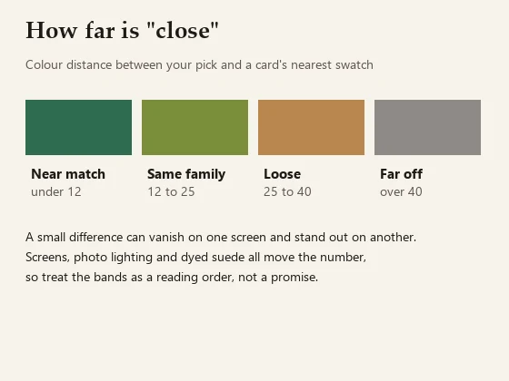 Four coloured bands labelled near match, same family, loose and far off with their ranges